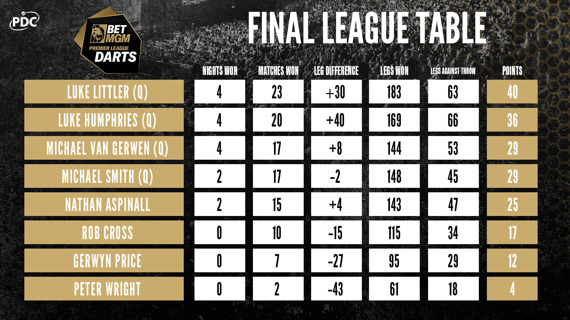 BetMGM Premier League Table PDC